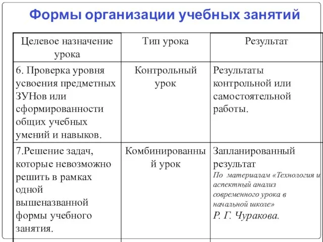 Формы организации учебных занятий