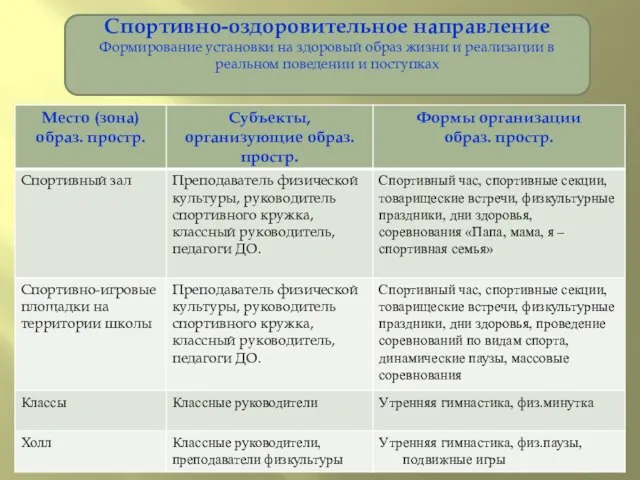 Спортивно-оздоровительное направление Формирование установки на здоровый образ жизни и реализации в реальном поведении и поступках