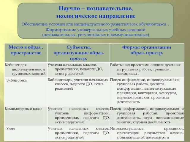 Научно – познавательное, экологическое направление Обеспечение условий для индивидуального развития всех обучающихся