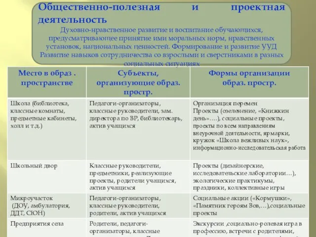 Общественно-полезная и проектная деятельность Духовно-нравственное развитие и воспитание обучающихся, предусматривающее принятие ими