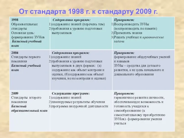 От стандарта 1998 г. к стандарту 2009 г.