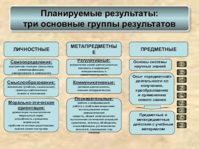 Планируемые результаты: три основные группы результатов ЛИЧНОСТНЫЕ МЕТАПРЕДМЕТНЫЕ ПРЕДМЕТНЫЕ Самоопределение: внутренняя позиция