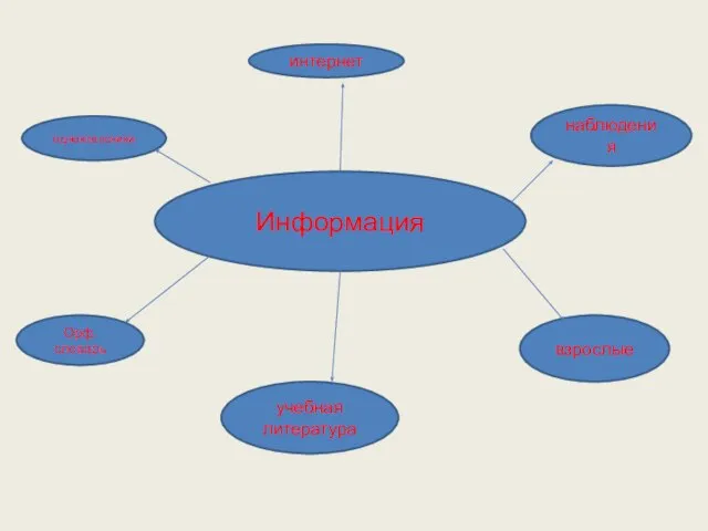 Информация интернет одноклассники наблюдения учебная литература Орф.словарь взрослые