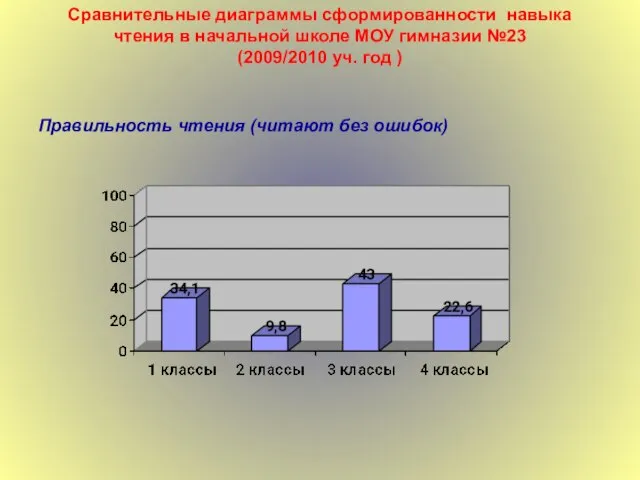 Сравнительные диаграммы сформированности навыка чтения в начальной школе МОУ гимназии №23 (2009/2010