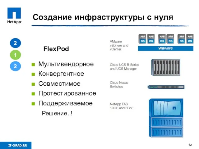 Создание инфраструктуры с нуля 2 1 2 Мультивендорное Конвергентное Совместимое Протестированное Поддерживаемое Решение..! FlexPod