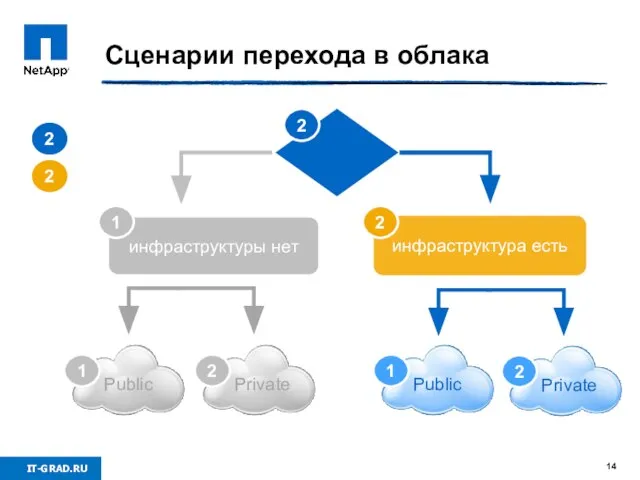 Сценарии перехода в облака 2 2