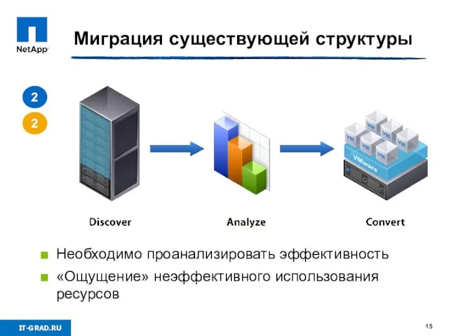 Миграция существующей структуры 2 2 Необходимо проанализировать эффективность «Ощущение» неэффективного использования ресурсов