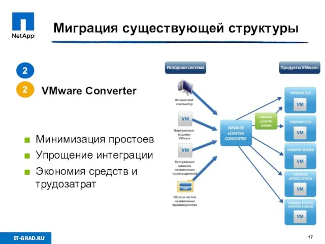 Миграция существующей структуры 2 2 VMware Converter Минимизация простоев Упрощение интеграции Экономия средств и трудозатрат