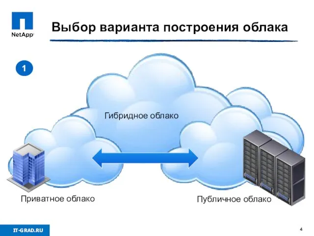 Выбор варианта построения облака 1 Приватное облако Публичное облако Гибридное облако