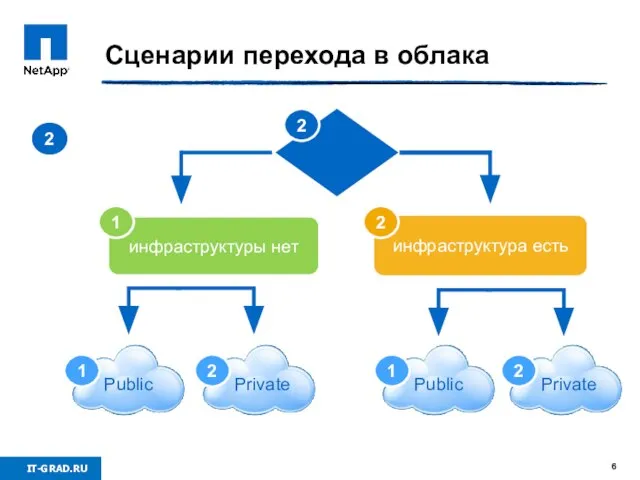 Сценарии перехода в облака 2