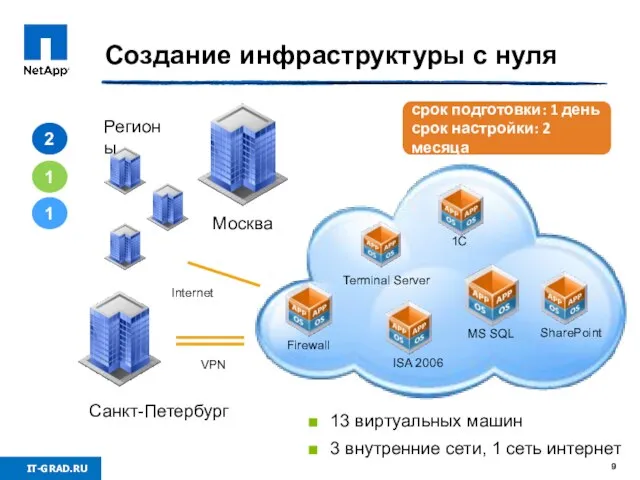 Создание инфраструктуры с нуля 2 1 1 Москва Санкт-Петербург Регионы VPN Internet