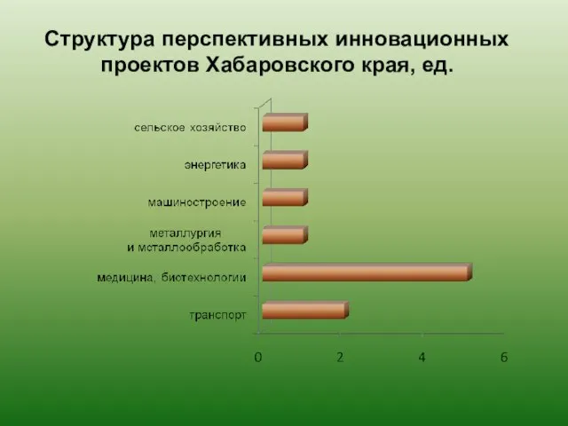 Структура перспективных инновационных проектов Хабаровского края, ед.