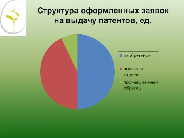 Структура оформленных заявок на выдачу патентов, ед.