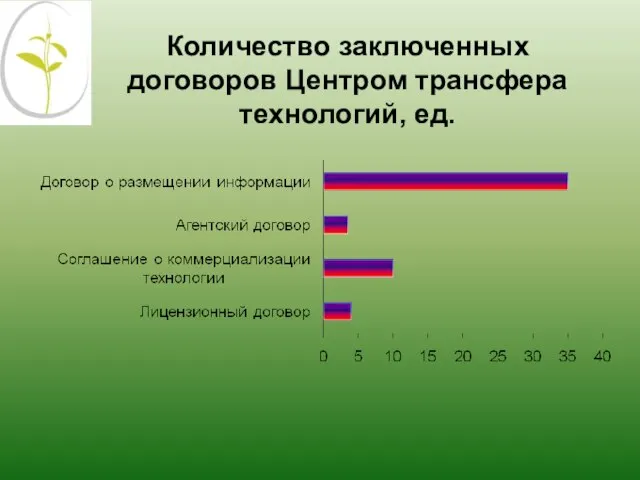 Количество заключенных договоров Центром трансфера технологий, ед.