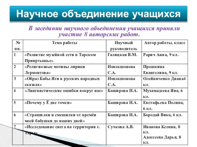 В заседании научного объединения учащихся приняли участие 8 авторских работ. Научное объединение учащихся