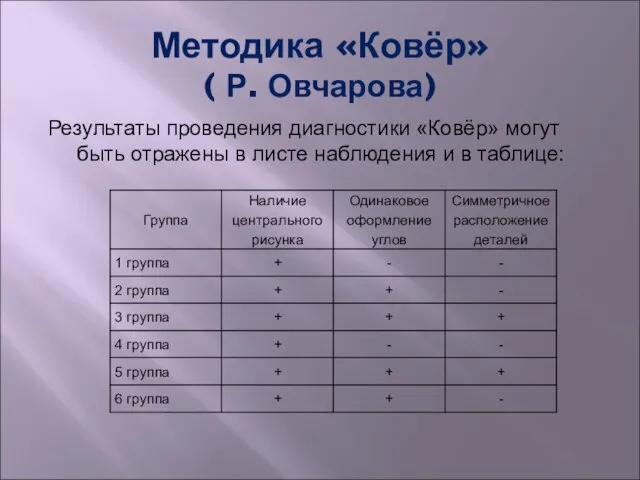 Методика «Ковёр» ( Р. Овчарова) Результаты проведения диагностики «Ковёр» могут быть отражены