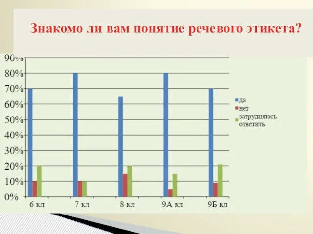 Знакомо ли вам понятие речевого этикета?