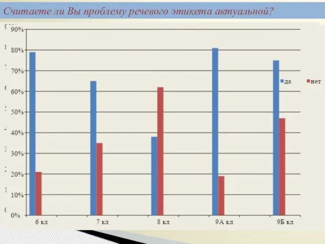 Считаете ли Вы проблему речевого этикета актуальной?