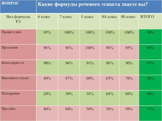 Какие формулы речевого этикета знаете ВЫ?