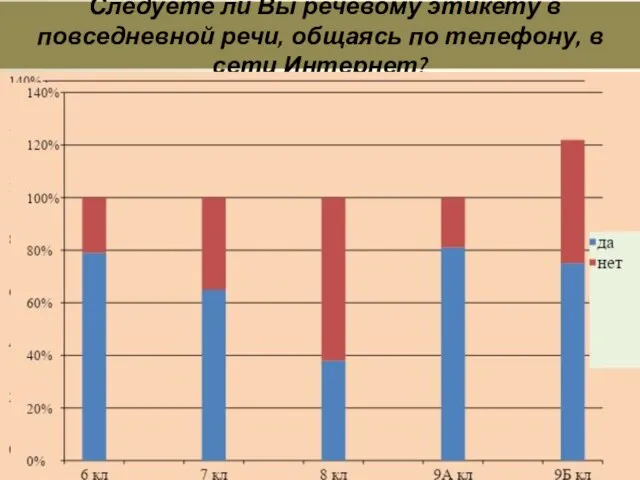 Следуете ли Вы речевому этикету в повседневной речи, общаясь по телефону, в сети Интернет?