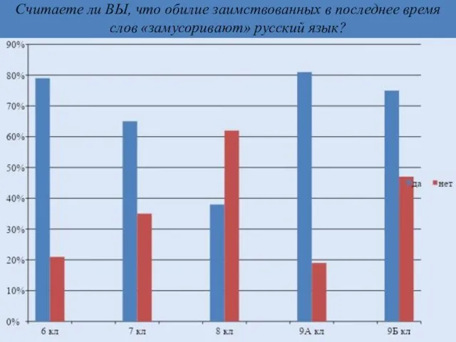 Считаете ли ВЫ, что обилие заимствованных в последнее время слов «замусоривают» русский язык?