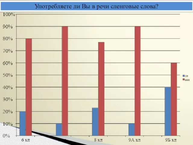 Употребляете ли Вы в речи сленговые слова?