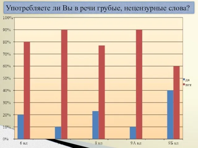 Употребляете ли Вы в речи грубые, нецензурные слова?