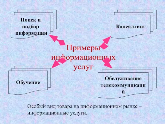 Примеры информационных услуг Поиск и подбор информации Обучение Консалтинг Обслуживание телекоммуникаций Особый