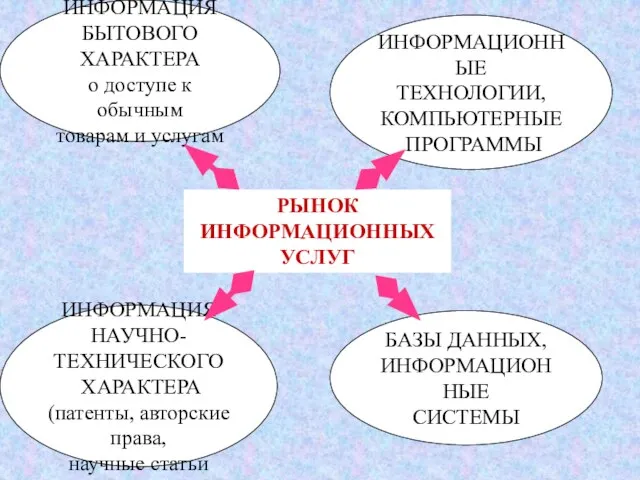 РЫНОК ИНФОРМАЦИОННЫХ УСЛУГ ИНФОРМАЦИЯ БЫТОВОГО ХАРАКТЕРА о доступе к обычным товарам и