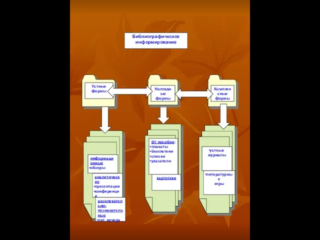 Наглядные формы Комплексные формы Устные формы Библиографическое информирование устные журналы литературные игры