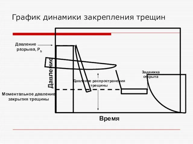 График динамики закрепления трещин