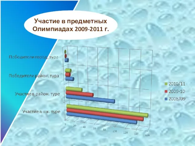 Участие в предметных Олимпиадах 2009-2011 г.