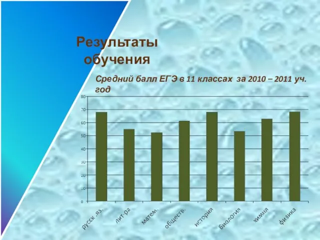 Результаты обучения Средний балл ЕГЭ в 11 классах за 2010 – 2011 уч. год