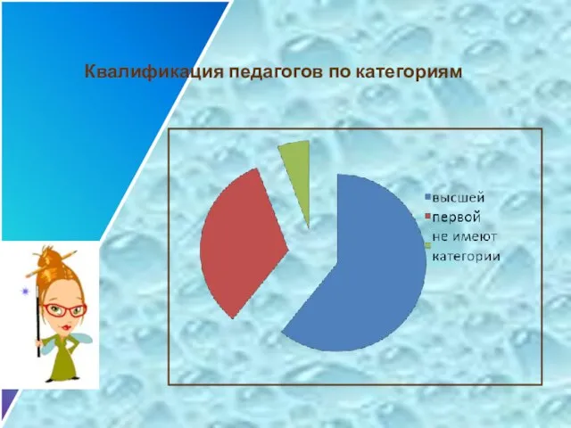 Квалификация педагогов по категориям