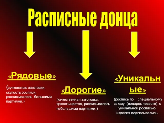 «Рядовые» (сучковатые заготовки, скупость росписи, расписывались большими партиями.) «Дорогие» (качественная заготовка, яркость