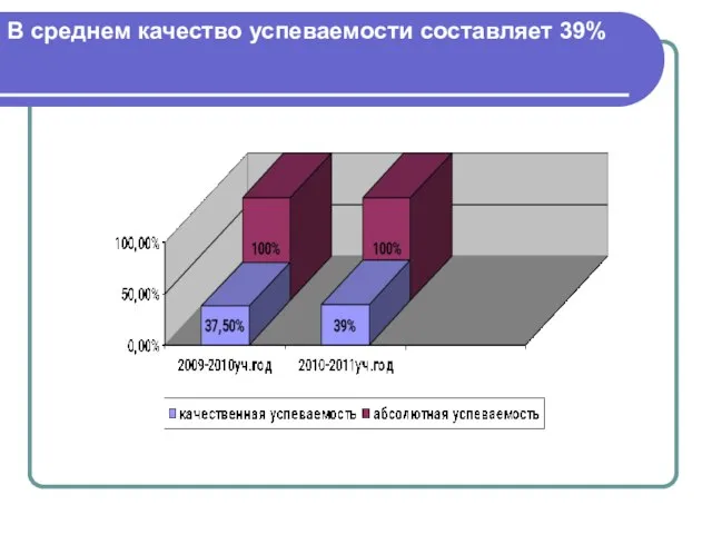 В среднем качество успеваемости составляет 39%