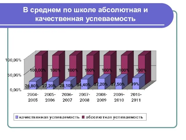 В среднем по школе абсолютная и качественная успеваемость