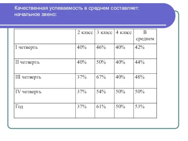 Качественная успеваемость в среднем составляет: начальное звено: