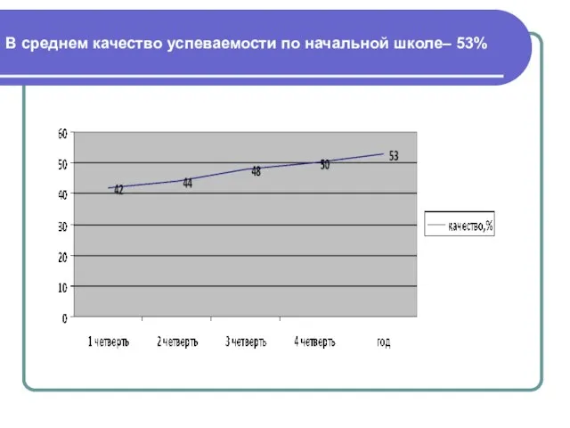 В среднем качество успеваемости по начальной школе– 53%