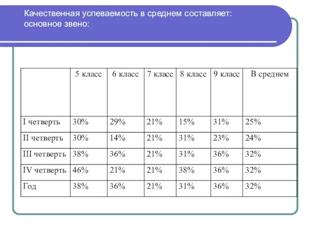 Качественная успеваемость в среднем составляет: основное звено: