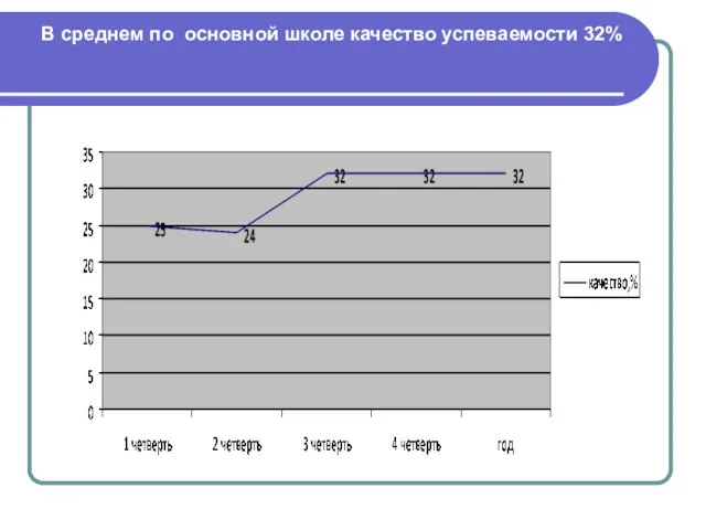 В среднем по основной школе качество успеваемости 32%