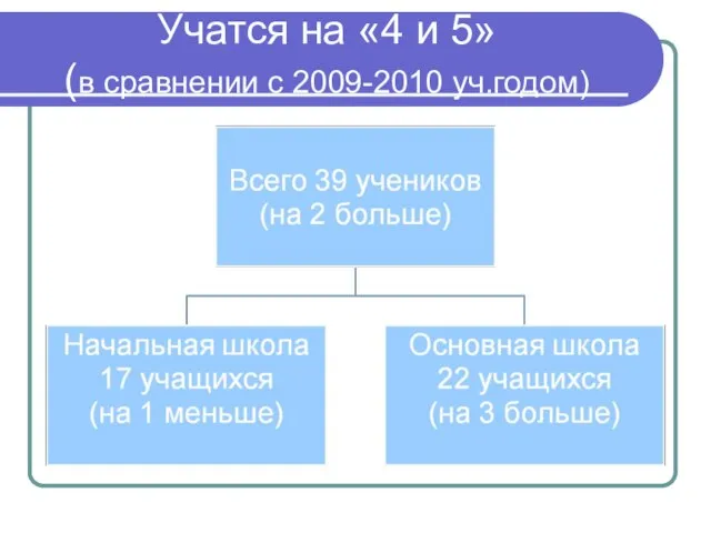 Учатся на «4 и 5» (в сравнении с 2009-2010 уч.годом)