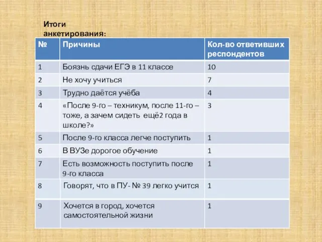 Итоги анкетирования: