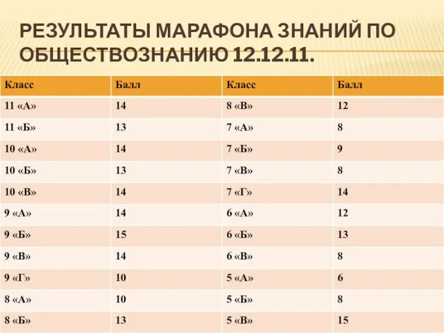 РЕЗУЛЬТАТЫ МАРАФОНА ЗНАНИЙ ПО ОБЩЕСТВОЗНАНИЮ 12.12.11.