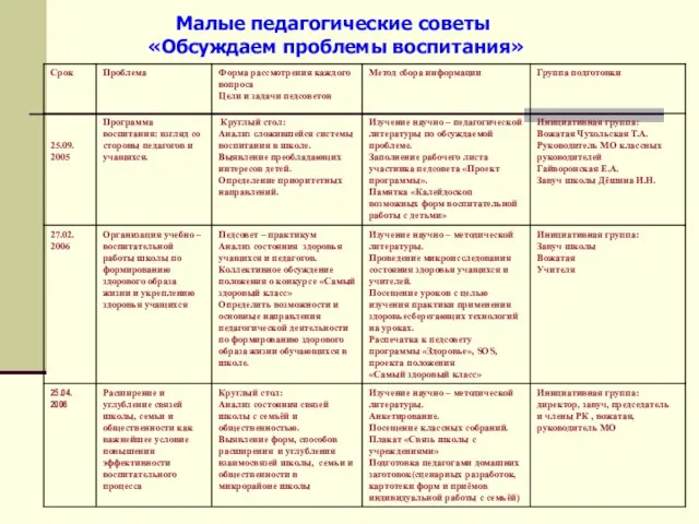 Малые педагогические советы «Обсуждаем проблемы воспитания»