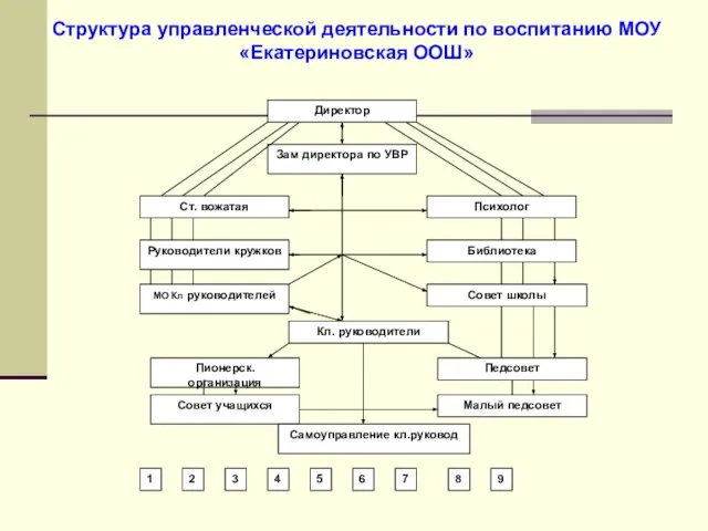 Структура управленческой деятельности по воспитанию МОУ «Екатериновская ООШ»