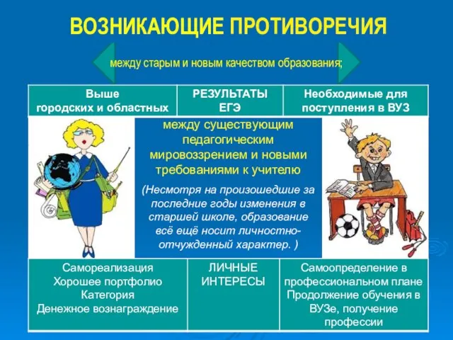 между старым и новым качеством образования; ВОЗНИКАЮЩИЕ ПРОТИВОРЕЧИЯ между существующим педагогическим мировоззрением