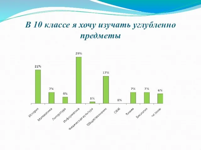 В 10 классе я хочу изучать углубленно предметы