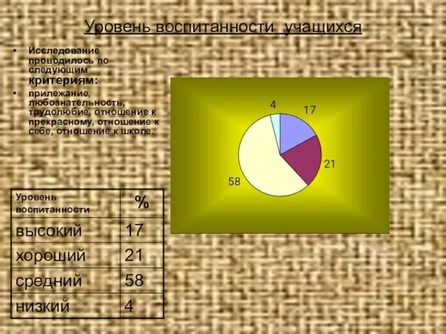 Уровень воспитанности учащихся Исследование проводилось по следующим критериям: прилежание, любознательность, трудолюбие, отношение