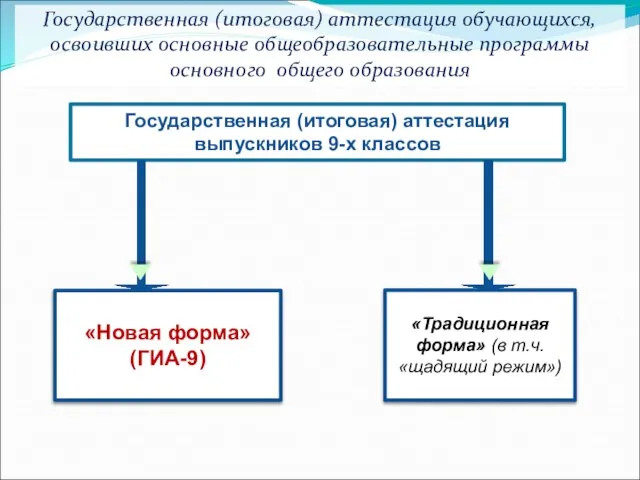 Государственная (итоговая) аттестация обучающихся, освоивших основные общеобразовательные программы основного общего образования Государственная